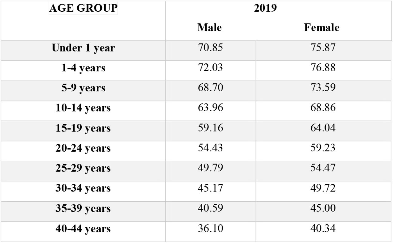 Global Life Expectancy, 2019
