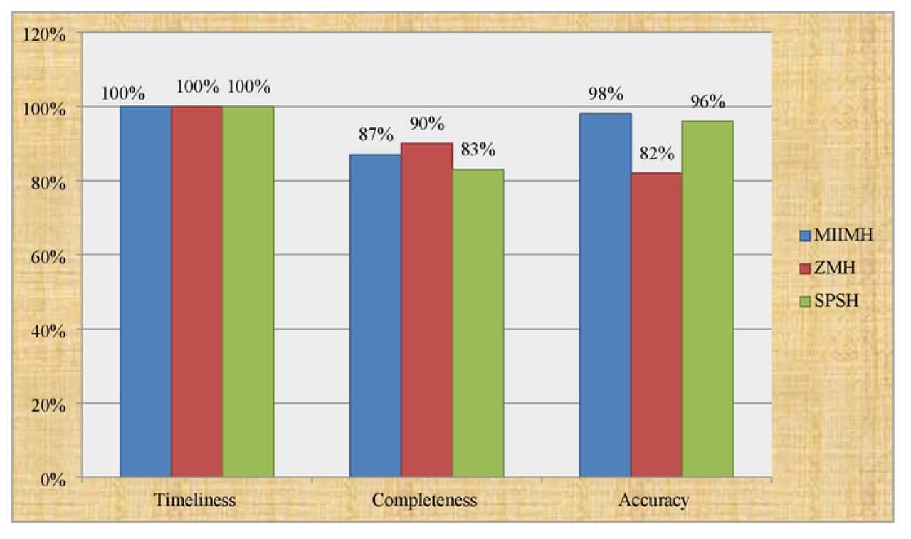 Overall HMJS data quality for the study conducted to assess HMJS data quality and its associated factors in public hospitals of Addis Ababa, Ethiopia, 2022.