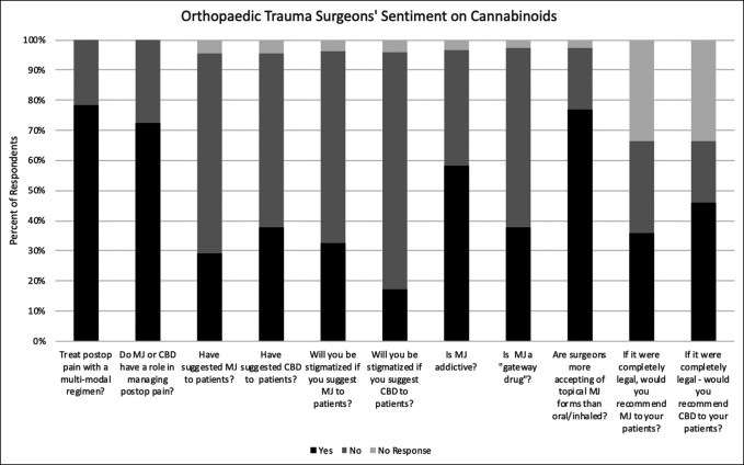 Bar graph showing survey responses that highlight surgeons' sentiments on cannabinoids. CBD = cannabidiol, MJ = marijuana, postop = postoperative