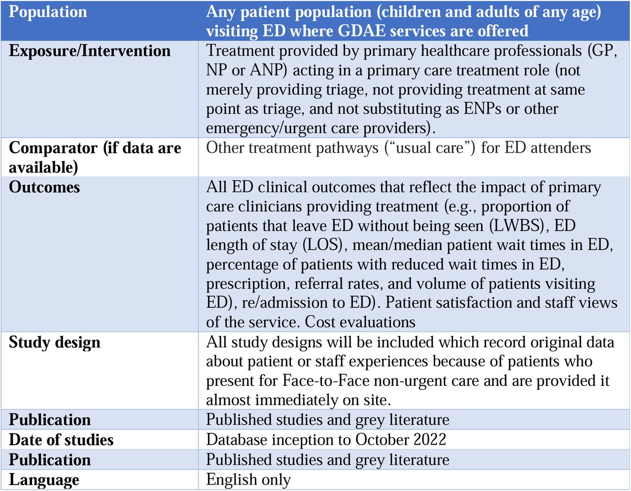 PICOS table developed for the systematic review on primary care in Emergency Departments