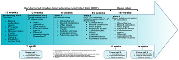 Study schedule of visits and data collection. This diagram shows the study timeline and procedures at each visit. These comprised of the MFI-20 test, CNS-vital signs, RBANS, abbreviated POMS and SF-36 V.
