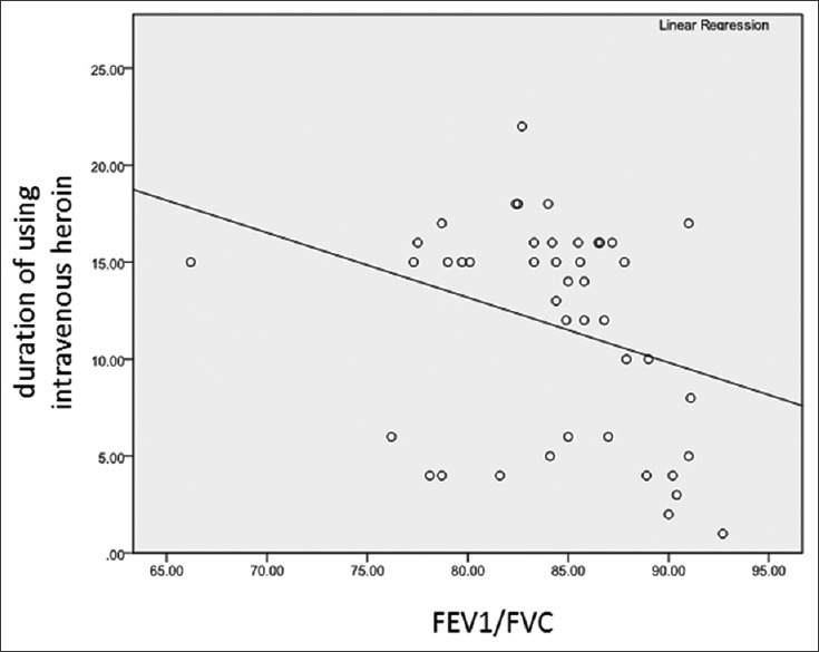 Scatter plot correlation between duration of using intravenous heroin and decline of forced expiratory volume in 1 s to forced vital capacity (Spearman test r = −0.337; P = 0.025)
