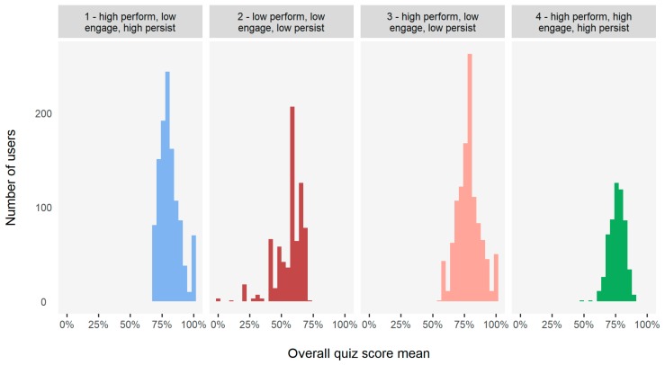 Histogram of the distribution of the mean overall pharmacist quiz score (performance) in the four clusters.