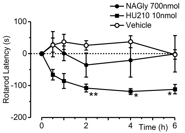 NA-glycine does not affect motor function. Time plots of the effect of NA-glycine (NAGly,700 nmol, filled circles), HU-210 (10 nmol, filled squares), or vehicle (open circles) on rotarod latency. Animals received an intrathecal injection of NA-glycine, HU-210 or a matched vehicle at time 0 h,24 h after intraplantar injection of FCA. Rotarod latency is shown as the difference to the latency at the time zero point, with negative values indicating a decrease in latency. * denotes P < 0.05, ** P < 0.01 and # P < 0.0001 compared to time 0.