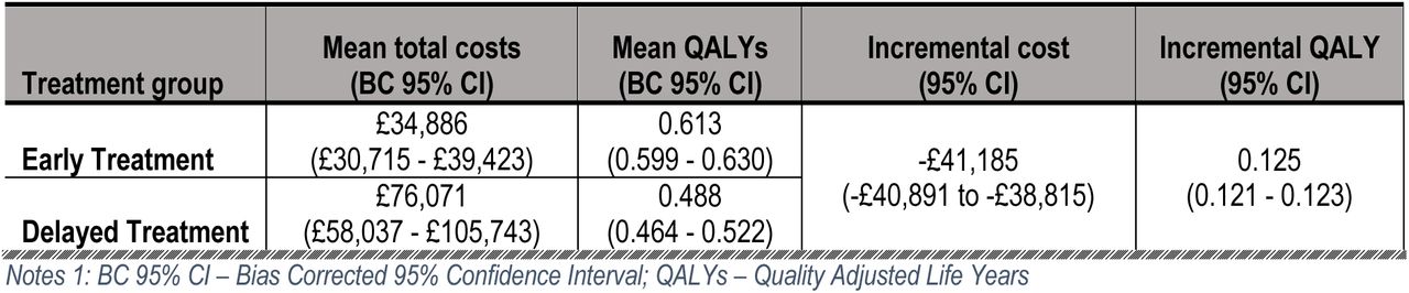 Bootstrapped adjusted Mean costs, QALYs and ICER