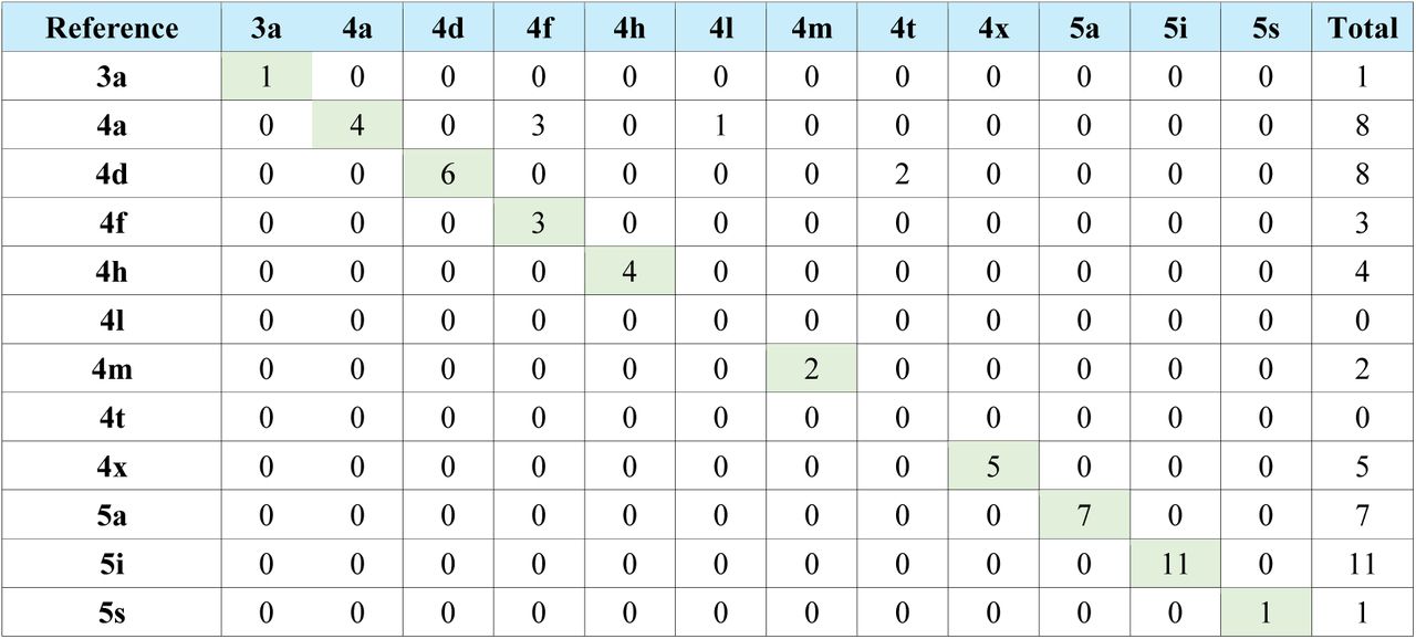 Confusion matrix for IOTN-DHC classification by Gemini 3 (Thinking) (modal score, n = 50 items). ChatGPT 5.4 (Thinking) and Claude Opus 4.6 (Extended Thinking) achieved perfect classification (50/50) and are omitted.