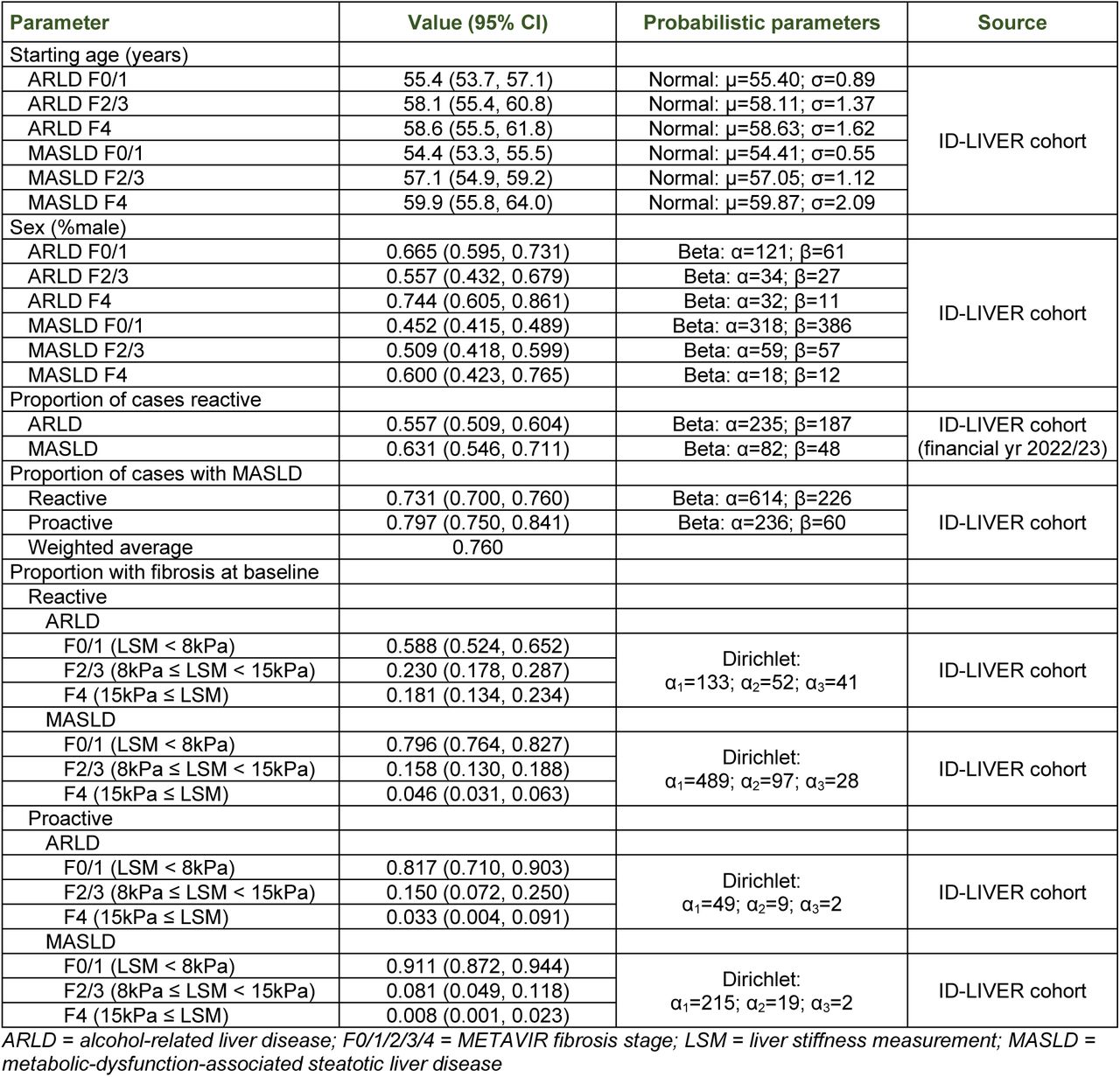 Summary of model parameters – baseline population