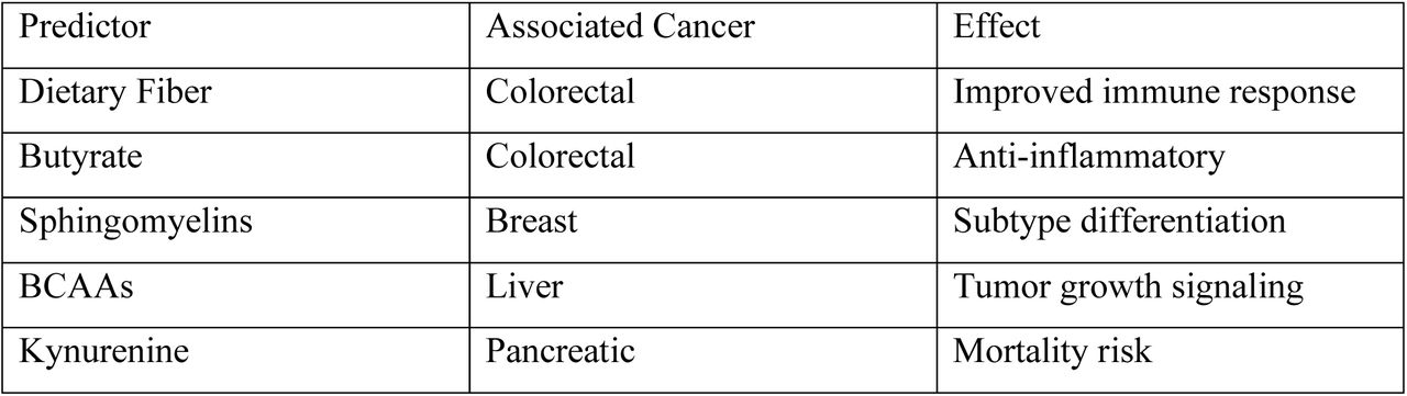 Top nutritional and metabolic predictors used in integrative cancer models(55).