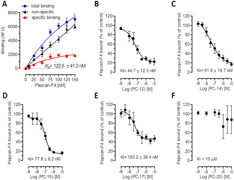 Displacement of fluorescent pepcan-F4 by endogenous pepcans. (A) Specific binding of pepcan-F4 to hCB2 expressing CHO-K1 cells measured by fluorescence, showing nonspecific binding in CHO-K1 WT cells. (B–F) Differential dose-dependent displacement of pepcan-F4 by pepcan-12, -14, -15, -17 and -20. Data show mean values of at least three independent experiments each performed in triplicates.
