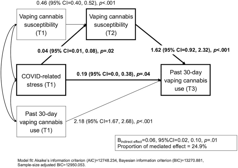 Indirect influence of COVID-related stress on past 30-day vaping cannabis use via vaping cannabis susceptibility.Note: Standardized coefficients with 95% CIs and p-values are shown. Age, sex, race/ethnicity, family financial status, and parent education covariates were adjusted (see S5 Table).