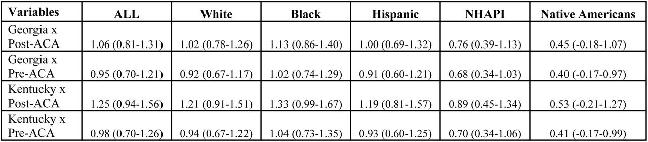Predicted Probabilities of Cancer-Specific Survival Among Individuals Prostate Cancer