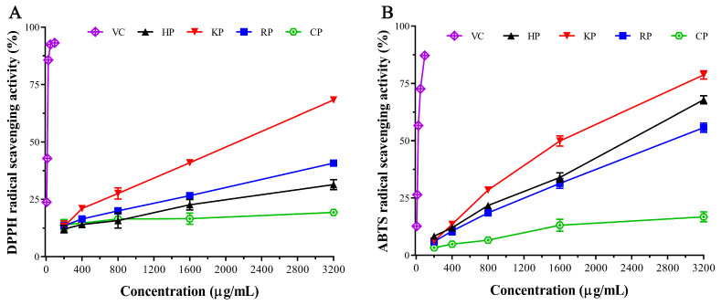 DPPH (A) and ABTS (B) radical scavenging activity of pectic polysaccharides from bast fibers of hemp (HP), kenaf (KP), and ramie (RP), ascorbic acid (VC), and commercial pectin (CP).