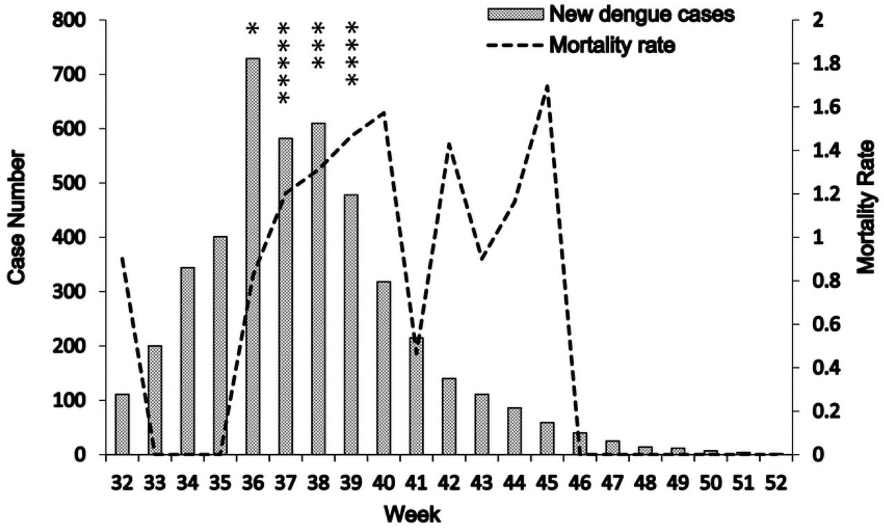 Weekly notified dengue cases in the study hospital and early mortality rates.The case number of newly diagnosed dengue patients came to peak in the Week 36 while the early mortality rate (i.e., death within the first week of hospitalization). peaked in the Week 40. Cardiac arrest events occurred mainly in Week 36-39 when the outbreak was in full swing. An asterisk (*) indicates a cardiac arrest event at the emergency department.