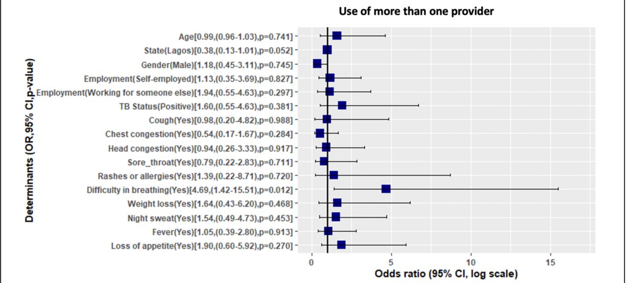 Determinants of using more than one provider after symptoms