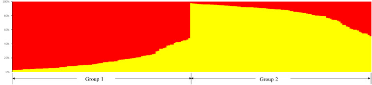 Population structure of the 199 hemp germplasm resources based on the SSR and the phenotypic markers.