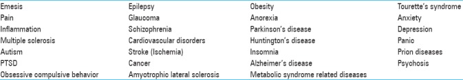 Conditions and Diseases in Which Activation of The ECS has Shown Benefit[78]