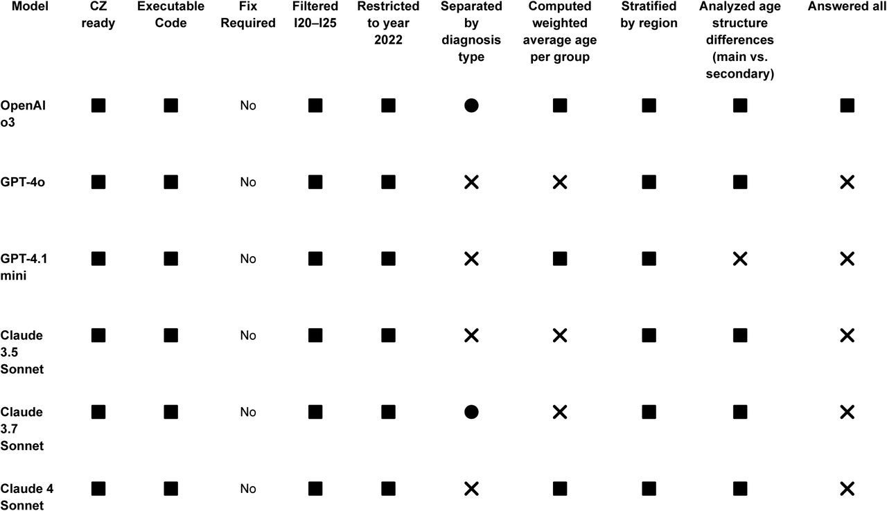 Objective 2: Model performance across analytical tasks. ✅ = Fully met, ❌ = Not met, •= Partially met