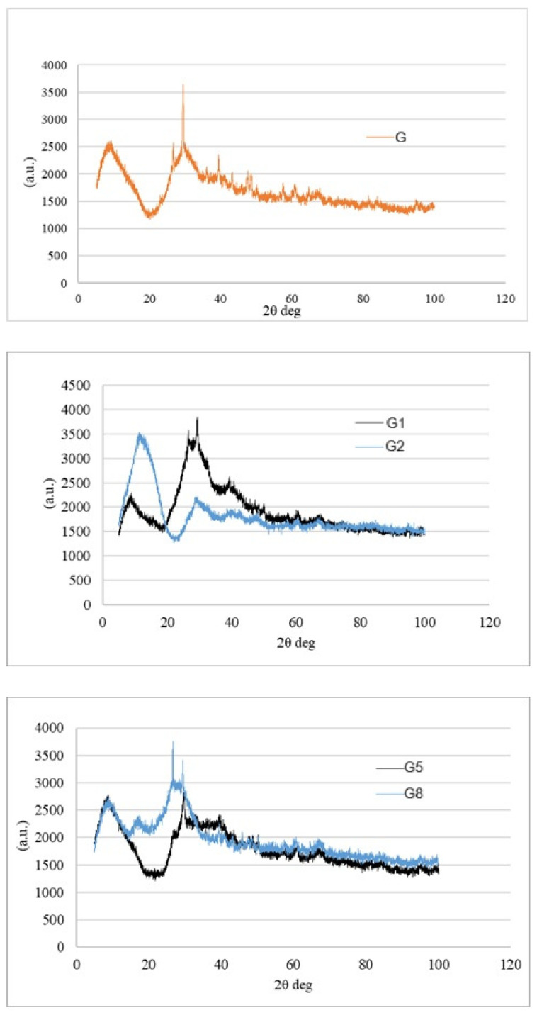 XRD patterns of G, G1, G2, G5, and G8 specimens (intensity in a.u., 2θ in degrees).
