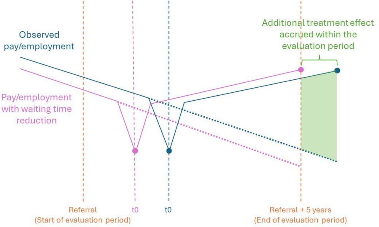 Stylised illustration of accruing additional treatment effect over the five-year period from decision-to-admit had waiting times been at their target levels