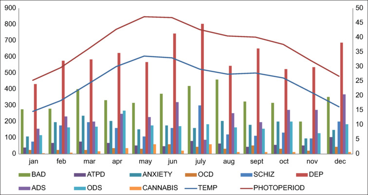 Monthly variation in number of cases in Psychiatry OPD utilization, average temperature, and photoperiod. BAD: Bipolar Affective Disorder, ATPD: Acute and transient Psychotic Disorder, ANXIETY: Anxiety Disorders, OCD: Obsessive Compulsive Disorder, SCHIZ: Schizophrenia, DEP: Depression, ADS: Alcohol Dependence, ODS: Opioid Dependence, CANNABIS: Cannabis Dependence, TEMP: Temperature in ⁰Celcius, PHOTOPERIOD: Day length in hours. Significant difference (*p < 0.05) was observed in the monthly occurrence of all the abovementioned disorders