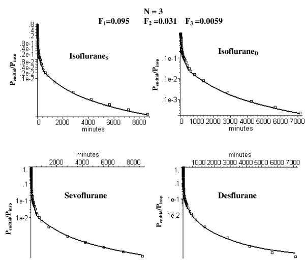 Semi log plots of comparison of the long time washout data (squares) versus the PBPK model with three equal volume adipose compartments with optimal perfusion rates of 0.095, 0.031 and 0.0059 l/kg/min, respectively.