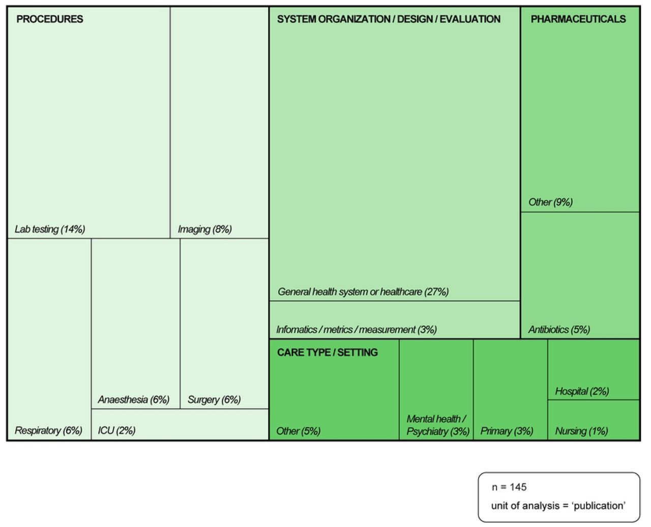 Healthcare focus of publications.Source: Microsoft Excel: analysisFig 5; Adobe Illustrator: visualization.