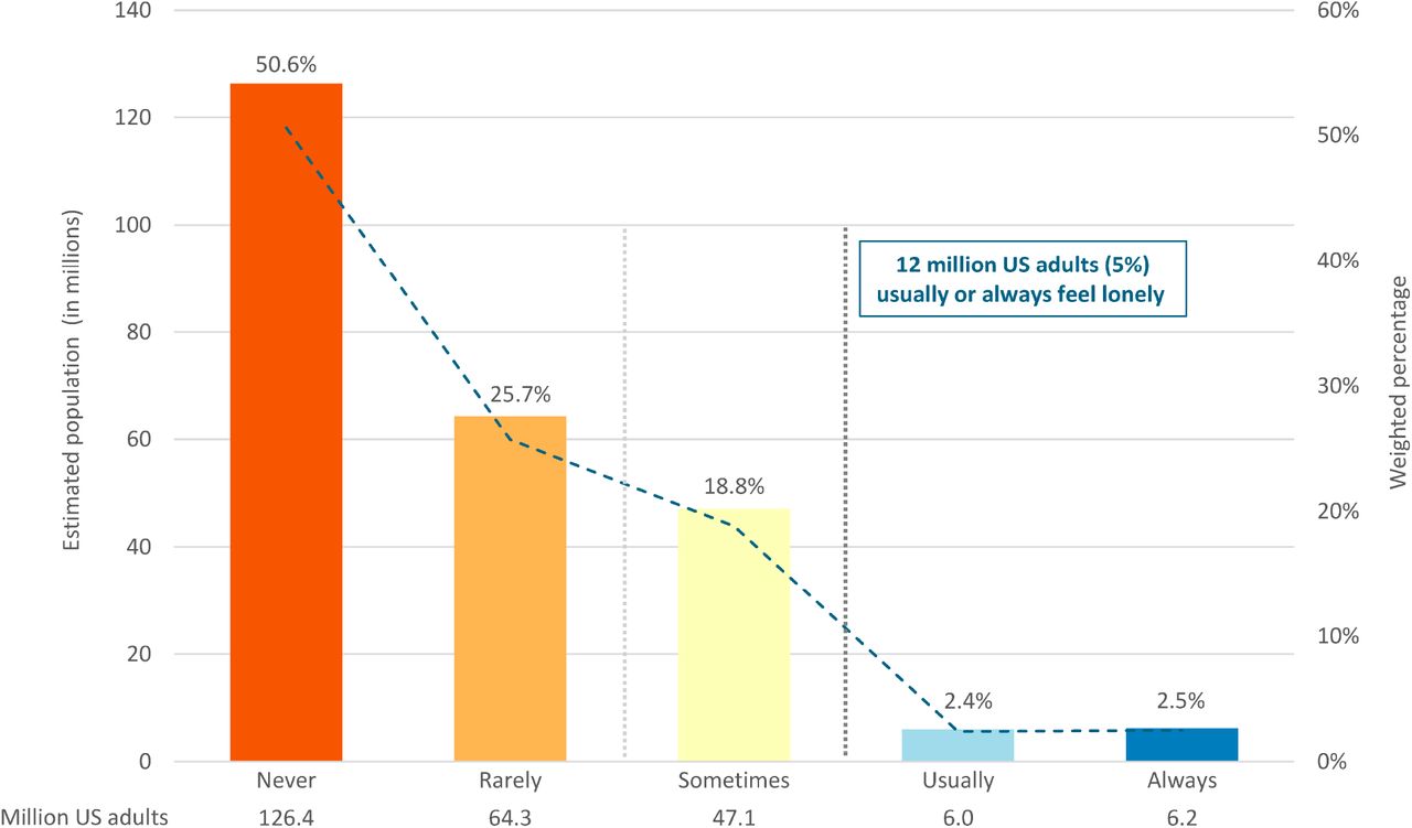 Prevalence of Loneliness in US Adults, NHIS 20241. Bar graphs demonstrate the weighted estimates for how many US noninstitutionalized civilian adults endorsed each of the response categories to the question, ‘How often do you feel lonely?’ Going from right (more loneliness) to left, approximately 2.5% (6.2 million) reported feeling lonely always, 2.4% (6 million) feel lonely usually, 18.8% (47.1 million) feel lonely sometimes, 25.7% (64.3 million) rarely feel lonely, and 50.6% (126.4 million) never feel lonely. On the y-axis on the left we show estimated population in millions and report this underneath each bar and on the y-axis on the right of the grid, we report weighted percentages (i.e., up to 100% of US noninstitutionalized civilians adults) with percentages above each bar.
