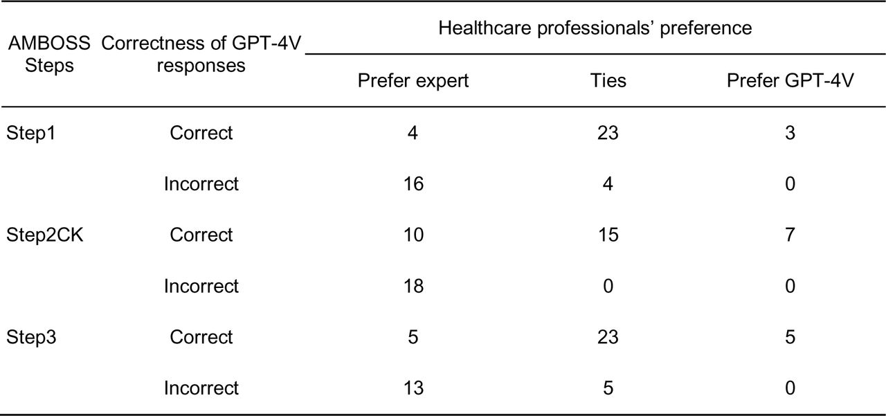 Healthcare professionals preferred explanation for 150 AMBOSS questions.