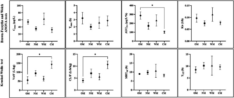 Representative PK parameters (mean ± SEM) for four different forms: CBD in an oil base (OM), a nanoemulsion base (NM), a water-soluble base (WM), a semi-solid form (CM), with significance indicated by *p < 0.05 (dose-normalized: mg/kg, Cmax and AUC parameters).