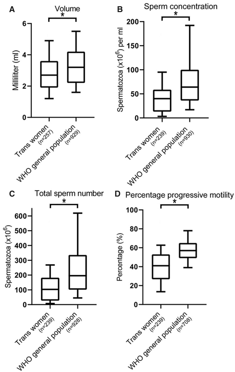 Box and whisker plots of semen analysis data. The data are semen volume, sperm concentration, total sperm number and percentage progressive motility from trans women compared with World Health Organization (WHO) values for unscreened men from the general population. The boxes represent the quartiles and the lines within them are the medians; the whiskers extend from the 10th to the 90th centiles. *P-value <0.05 using Wilcoxon signed-rank tests, for (A) analysis was performed on the entire cohort, for (B–D) azoospermic trans women were excluded from analysis.