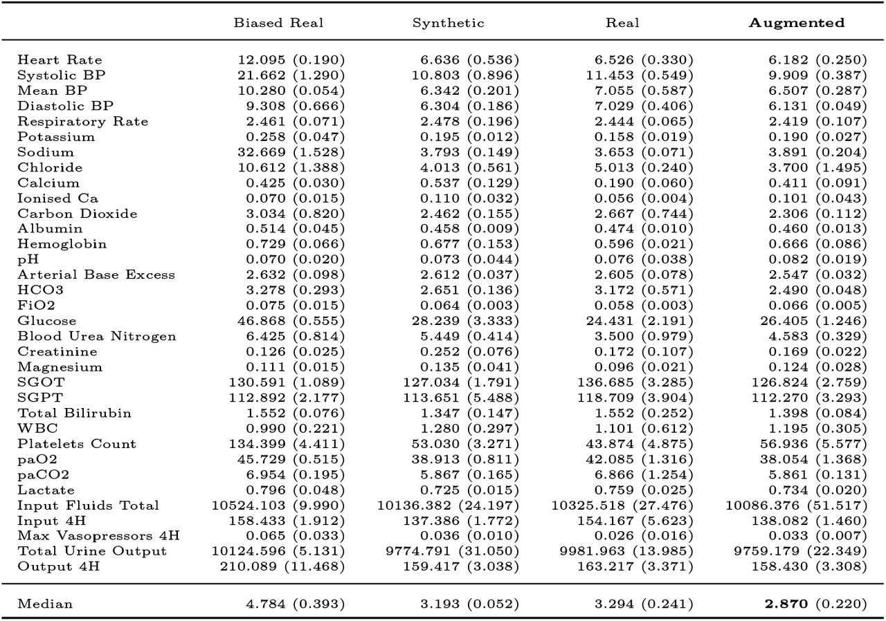 Results of downstream regression task on gender-conditioned data, based on Mean Absolute Error (MAE), with standard deviation shown in brackets.Biased Real represents the real datatset from which we have removed 80% of the data from female patients.