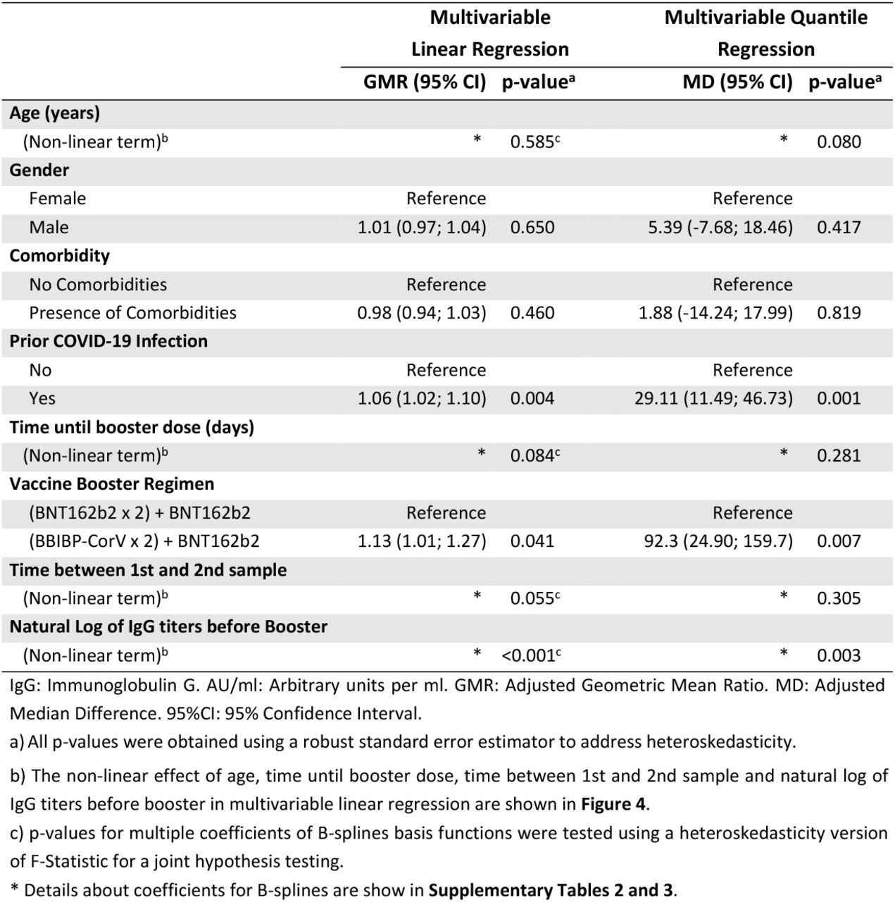 Adjusted Regression Models using IgG levels (AU/ml) after vaccine booster as outcome (N=285).