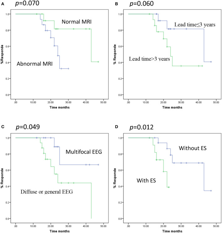 Kaplan-Meier curves showing distinct respond depending on the various predictors. (A) MRI, normal vs. abnormal (log-rank test p = 0.070), (B) time lag, ≤3 vs. >3 years (log-rank test p = 0.060), (C) EEG pattern, Multifocal vs. Diffuse or general (log-rank test p = 0.049), (D) seizure type, ES vs. without ES (log-rank test p = 0.012).