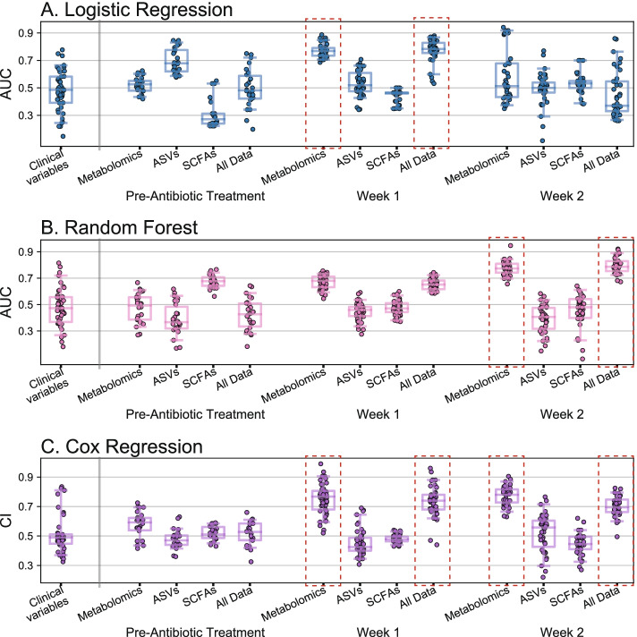 Predictive modeling of CDI recurrence achieved the highest accuracy using metabolomic data. The performance of predictive models was assessed using leave-one-out cross-validation (N = 26 at pre-CDI treatment, N = 48 at week 1, and N = 40 at week 2). Data sources input to models were (1) clinical variables associated with recurrence in prior studies (age, previous PPI use, antibiotic treatment regimen, and CDI diagnostic test used), (2) untargeted gut metabolomics, (3) amplicon sequencing variants (ASVs) of the gut microbiome, (4) gut short-chain fatty acids (SCFAs), (5) data sources 1–4 combined. Performance of A logistic regression with lasso and B random forests, which predict binary labels (recurrence/no recurrence), were assessed with the area-under-the-curve (AUC) metric. C Cox regression, which predicts survival time, was assessed with the concordance index (CI). Models achieving median ≥ 0.70 AUC or CI scores (adequate performance) are denoted with red dashed rectangles. The “All Data” models with ≥ 0.70 AUC or CI were found to select only metabolomic features