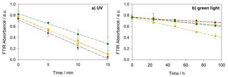 Evolution of integrated FTIR absorbance of stearic acid between 2800 to 3000 cm−1 as a function of illumination time on the sample of pristine TiO2 P25 film (red ●) and Au cluster modified TiO2 P25 films with 2 ML (orange ▼), 4 ML (yellow ■) and 8 ML (green ♦) Au coverages under (a) UV and (b) green light illumination.