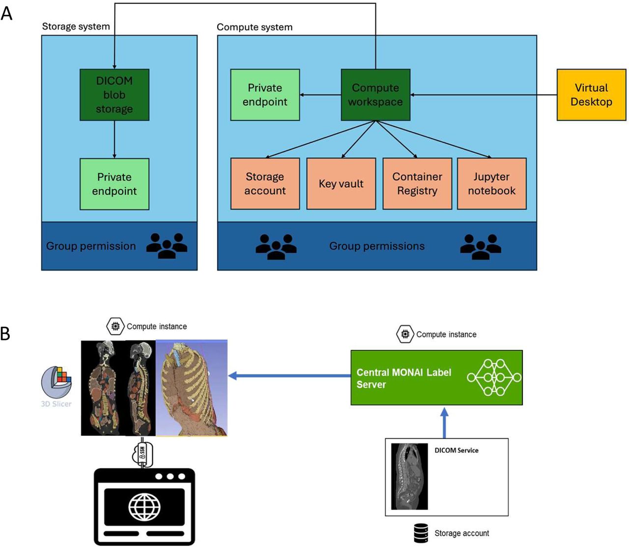 Architecture of the cloud infrastructure behind the trusted research environment and deployed framework with 3D Slicer and MONAI-Label.(A) Overview of the components of the architecture of the trusted research environment: storage and compute. The first one has a DICOM blob storage which is exposed with a private endpoint; while the second one has more components. The compute workspace is exposed as well with a private endpoint, while the other component such as storage account, key vault Jupyter notebook and container registry are connected to the workspace. Both systems have group permissions that can be managed individually. To access the trusted research environment, users can use a Virtual Desktop application (B) Using two compute nodes, 3D Slicer and MONAI Label are deployed separately. With an SSH connection users can access an online environment to use the 3D Slicer interface to interact with the model’s output that runs on the first compute node (from the left side), which process the DICOM images retrieved by the second compute node on which MONAI Label is running from the DICOM blob storage.