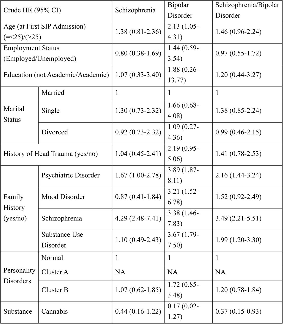 Univariate Cox Regression Analysis of Hazard Ratios for Transition from Substance-Induced Psychosis (SIP) to Schizophrenia or Bipolar Disorder