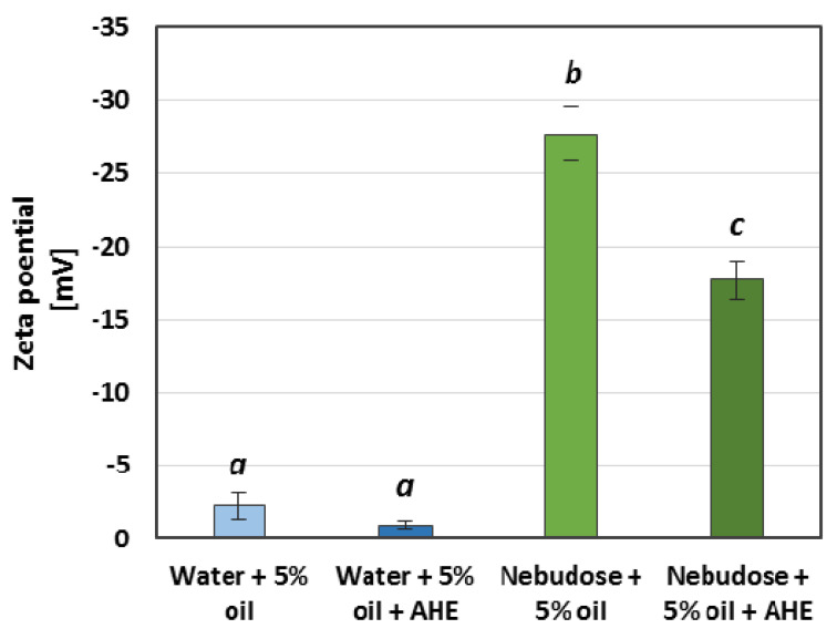 Zeta potential values of the tested emulsions’ droplets. AHE was applied in the final concentration of 2 g/L. Small italicized letters indicate the statistical differences between the data series.