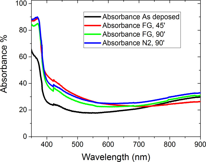 The ZnO NR absorbance measurements, as deposited in forming gas and in nitrogen for 45 minutes and 90 minutes growth time, annealed at 200 °C.