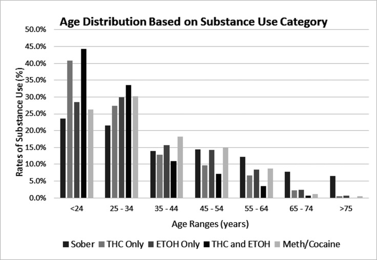 Age distribution for all toxicology subgroups.