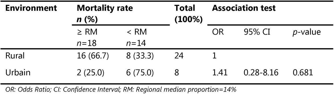 Association between the type of environment and poor compliance with the free malaria treatment policy for under five children in the Centre Region (n=32)