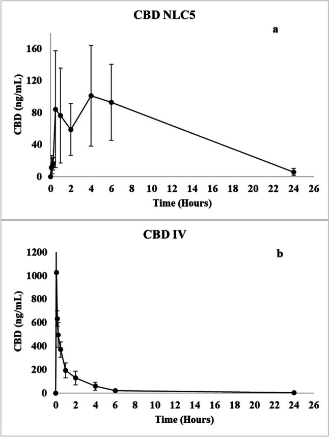 CBD plasma conc (ng/mL) after administration of (a) oral CBD NLC5 and (b) CBD IV solution in rats