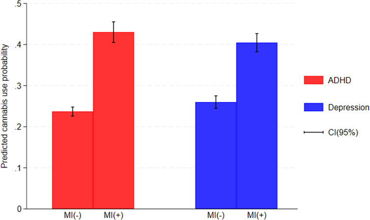 Predicted cannabis use probability, adjusted for interactions between NLP-identified mood instability and index diagnostic groups.ADHD: attention deficit hyperactivity disorder, CI: confidence interval, MI: mood instability.