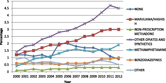 Percent of admissions with specific substance as the primary substance of abuse of those aged ≥ 55