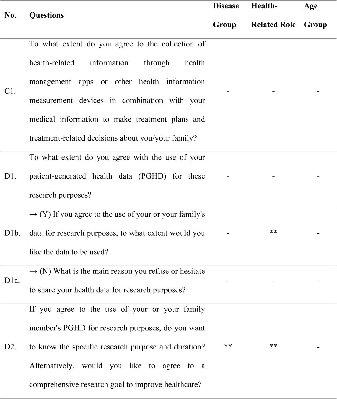 Analysis of Survey Item Significance Across Participant Category Groups: Attitude Toward the Use of PGHD