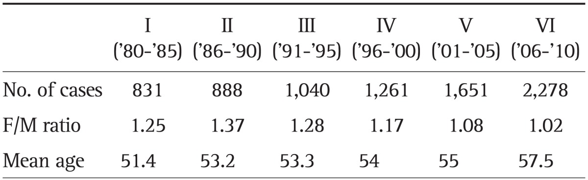 The Total Number, Sex Ratio, and Mean Age of Patients according to Time Period (I to VI)
