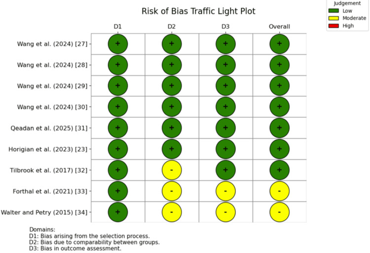 Traffic light plot showing risk of bias of included studies