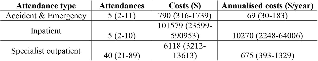 All cause LQTS healthcare utilisation and costs. Median (25th to 75th percentile) values are presented. Costs are shown in US dollars.