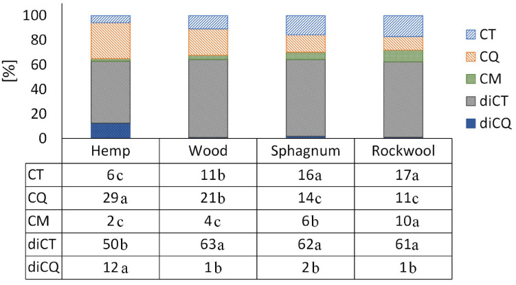 The individual phenolic compounds as a proportion of the total amount of phenolic acids in the lettuce. Significant differences between the substrates are indicated by different lower case letters (HSD-Test, p < 0.05, Mean ± Standard deviation, and n = 3); CT: caffeoyltartaric acid, CQ: caffeoylquinic acid, CM: caffeoylmalic acid, diCT: dicaffeoyltartaric acid, and diCQ: dicaffeoylquinic acid.