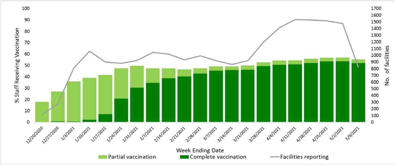COVID-19 vaccination coverage of nursing home staff among facilities reporting to the National Healthcare Safety Network each week.Shaded bars indicate the proportion of staff receiving partial and complete vaccination, and line plot indicates the number of facilities reporting staff vaccination coverage. Data are current as of May 11, 2021. Abbreviation: COVID-19, coronavirus disease 2019.